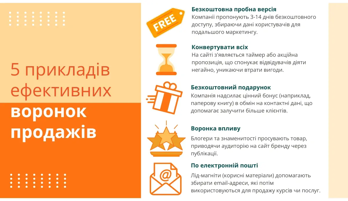 Приклади ефективних воронок продажів
