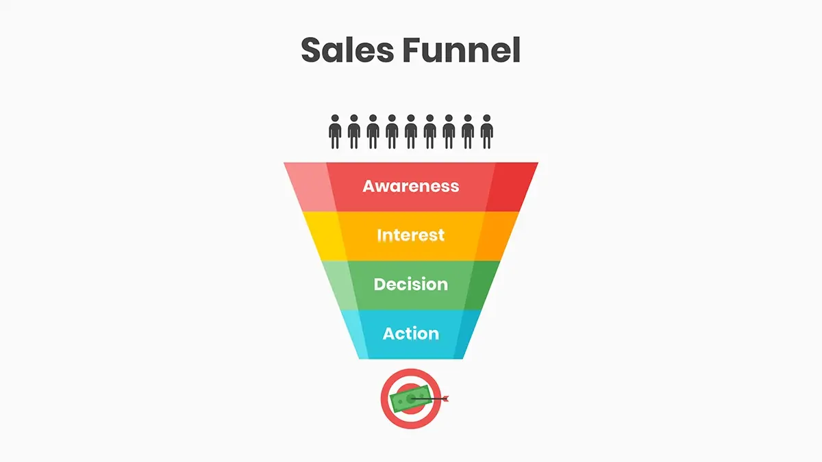 The Sales Funnel Helps Lead the Client to the Goal — Completing the Purchase
